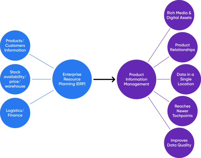 The Journey from ERP to PIM